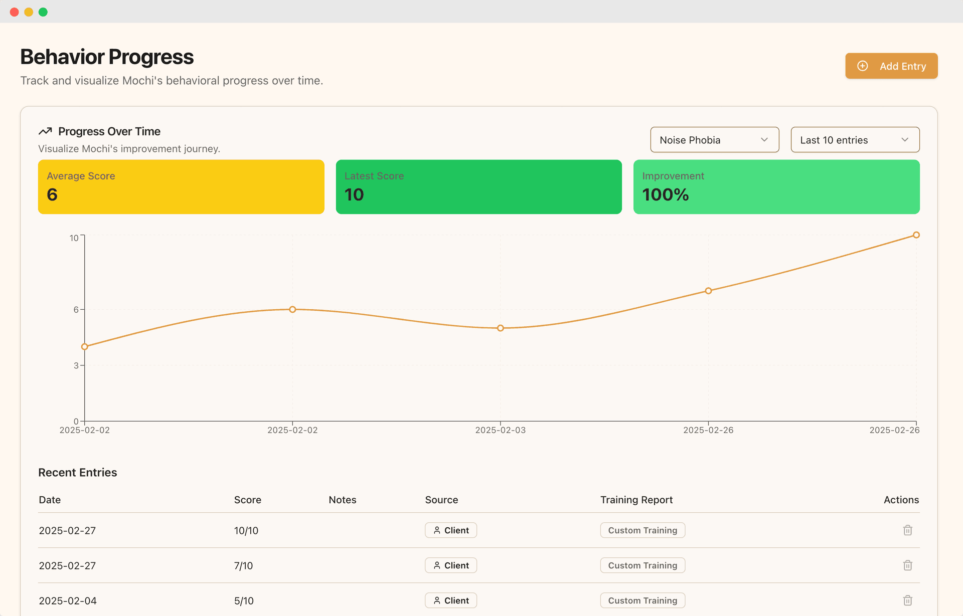 Progress tracking chart showing a dog's training milestones and completion rate over time